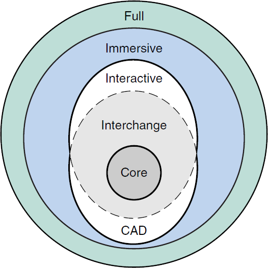 X3D Profiles define levels of common functionality